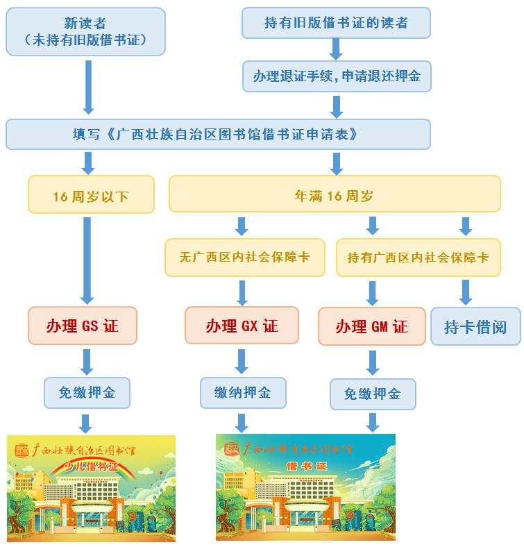 新版借书证的办理流程。.jpg?x-oss-process=style/w10