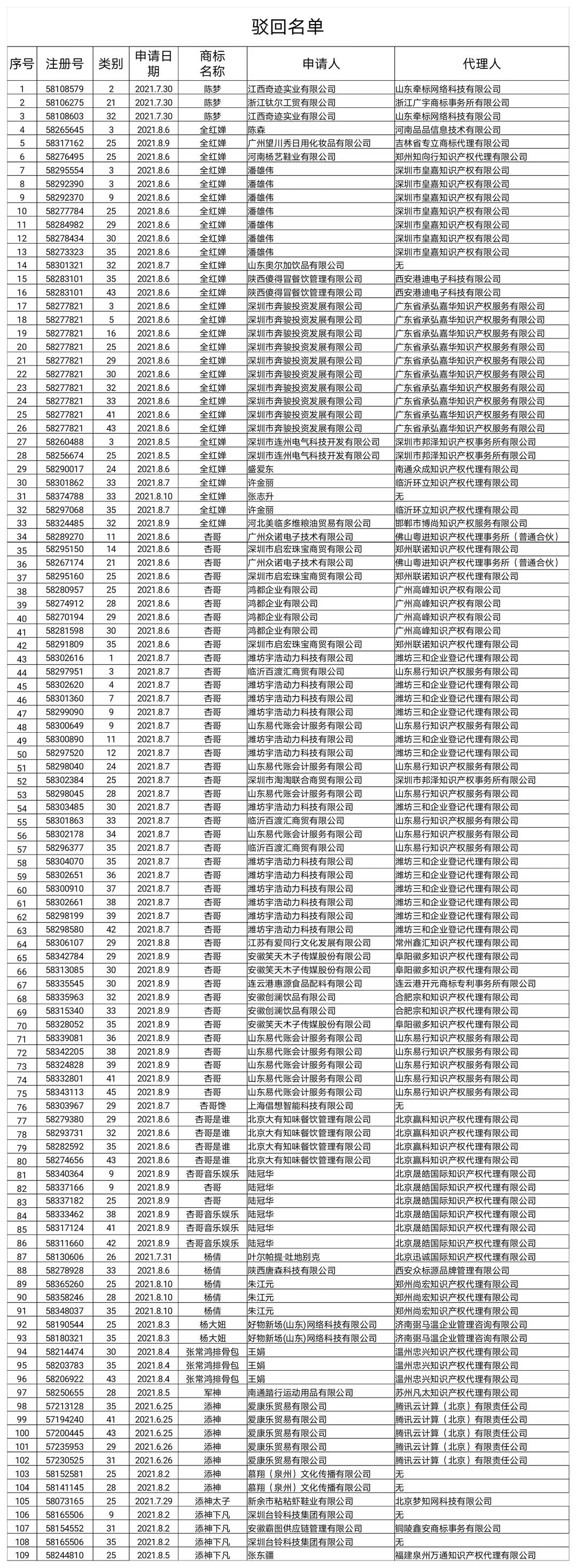 “杨倩”“陈梦”“全红婵”等109件商标注册申请被驳回