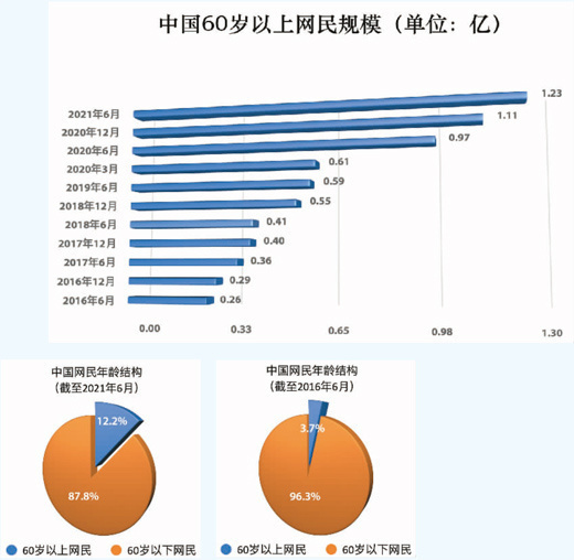 网瘾群体”现老龄化趋势，背后折射出哪些隐忧？