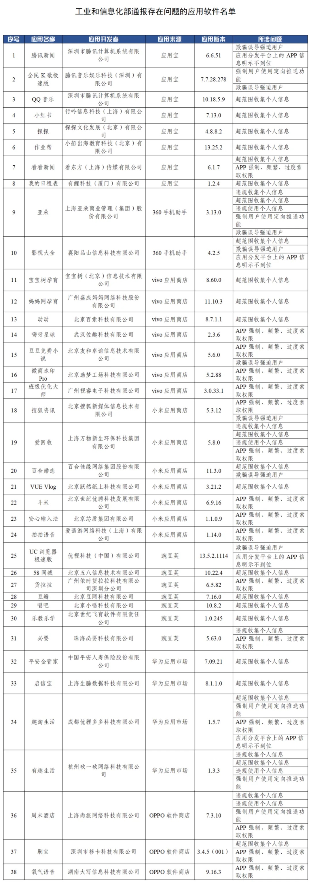 工信部通报38款违规APP，涉超范围索取权限等问题