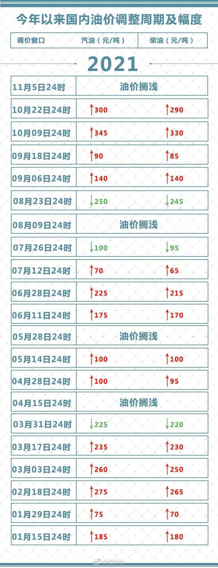 本轮国内成品油价不作调整，年内第四次搁浅