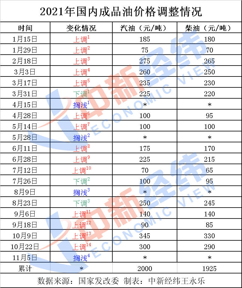 别急着加油！今晚将调油价，加满一箱或少花3.8元