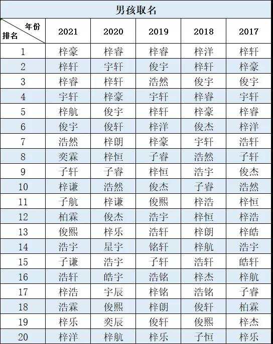 2021新生宝宝爆款名字：男孩梓豪，女孩芷晴