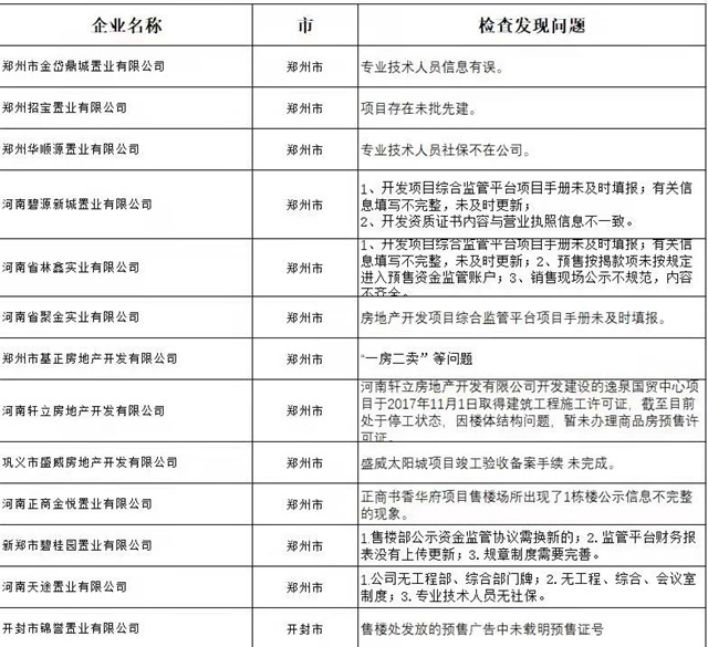 河南公布39家房企违法违规行为 郑州招宝置业未批先建