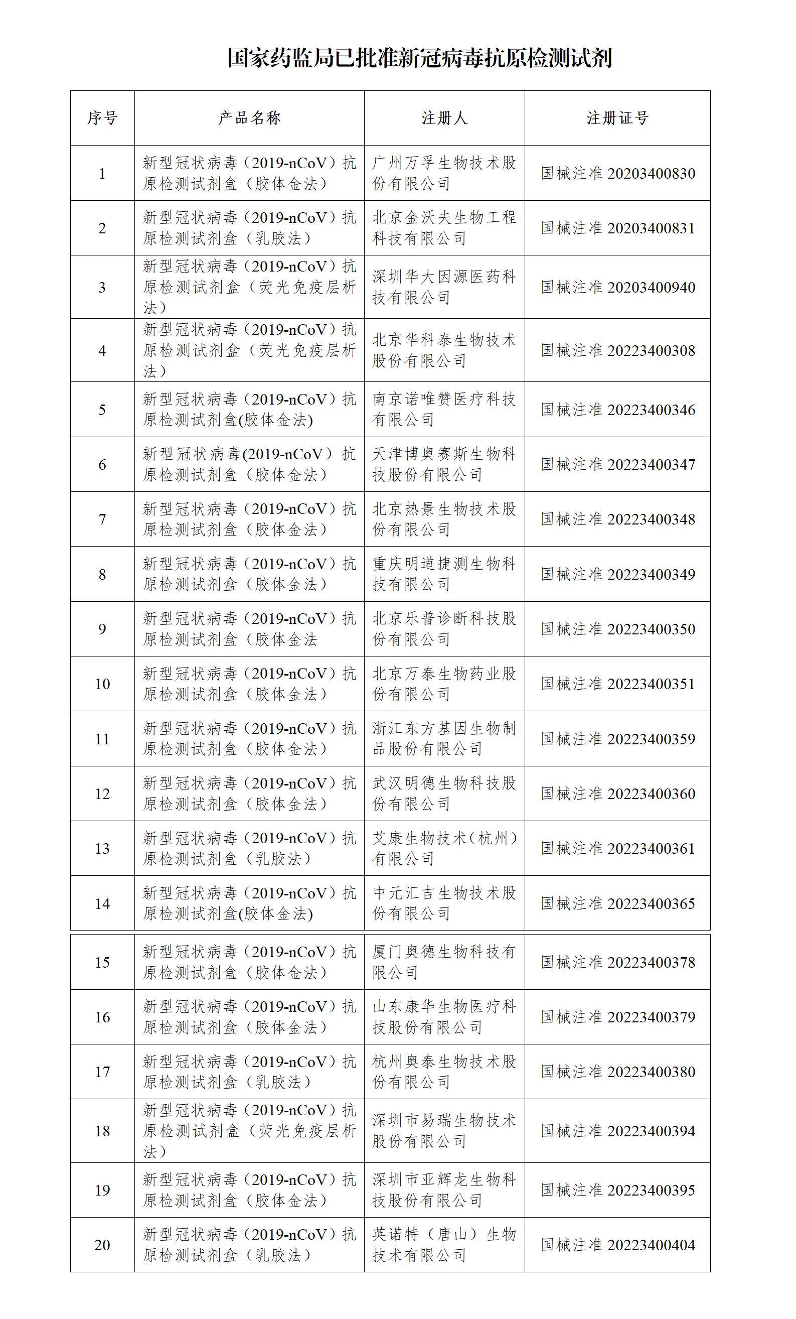 国家药监局已批准20个新冠病毒抗原检测试剂