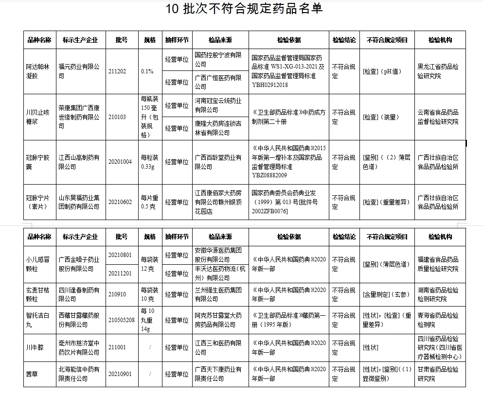 注意！10批次药品不合规被通报，含小儿感冒颗粒