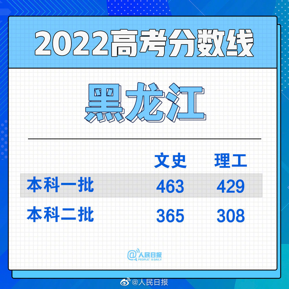 持续更新丨2022全国各省份高考分数线持续发布