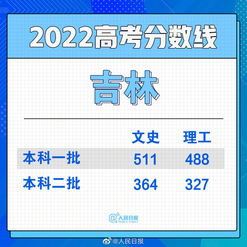 持续更新丨2022全国各省份高考分数线持续发布