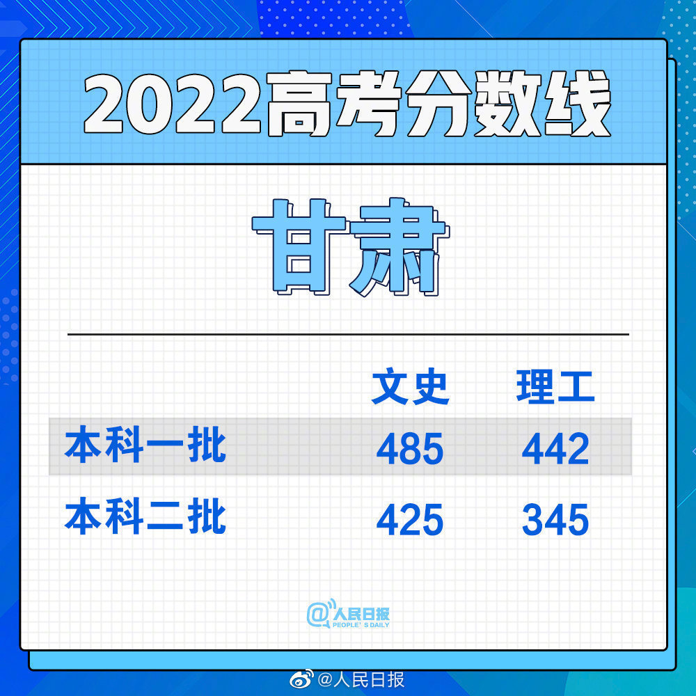 持续更新丨2022全国各省份高考分数线持续发布