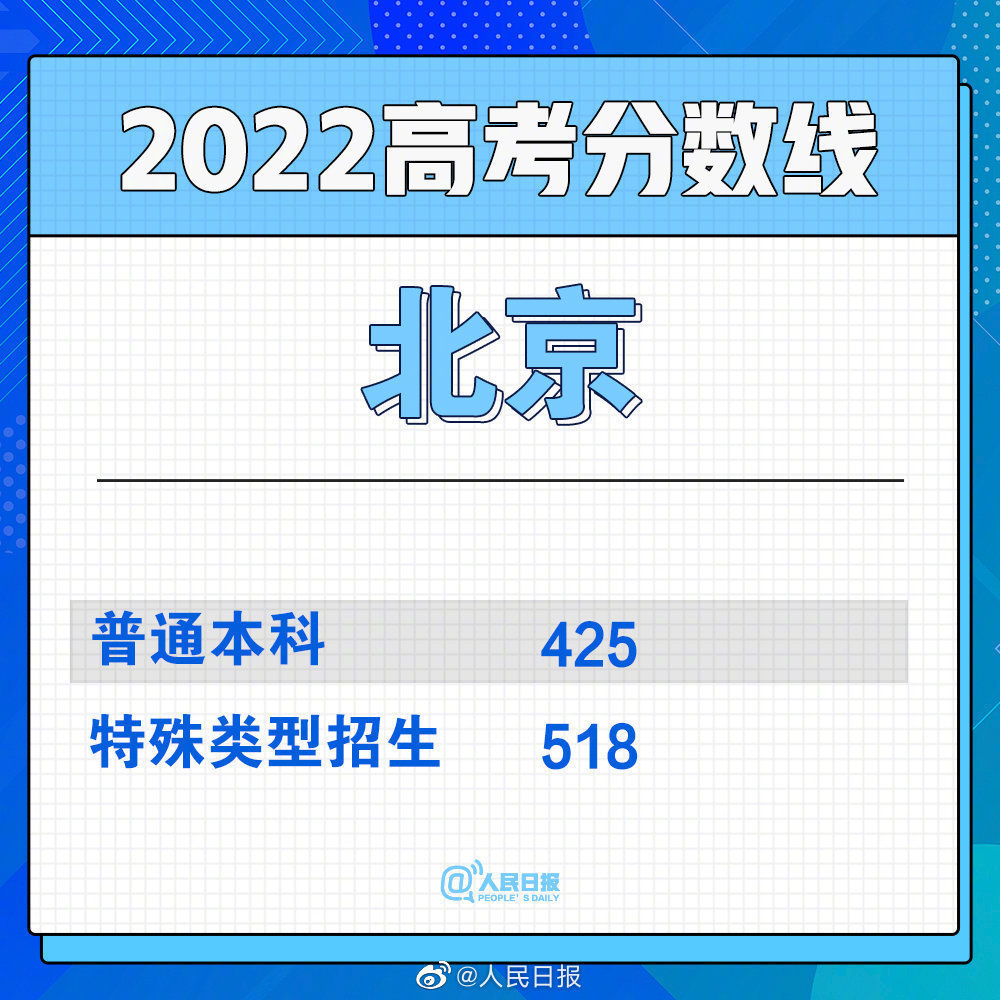 滚动更新丨22全国各省份高考分数线持续发布