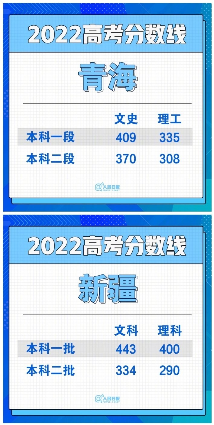 滚动更新丨22全国各省份高考分数线持续发布
