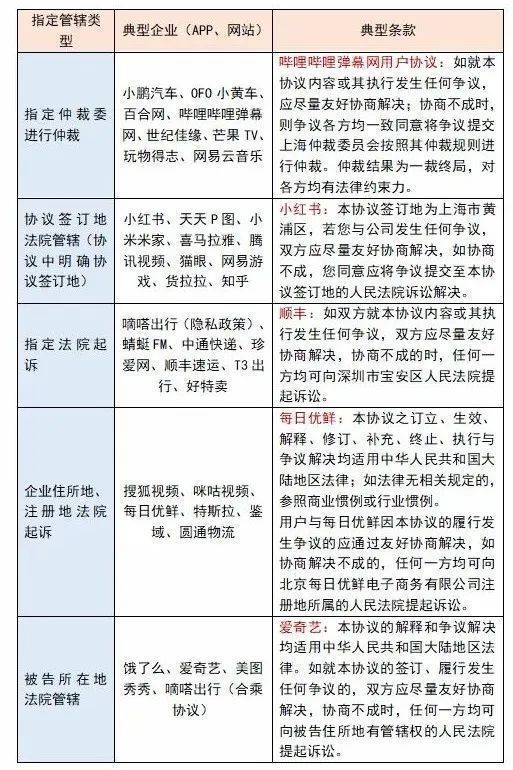 这些企业用户协议现霸王条款，涉顺丰饿了么爱奇艺等