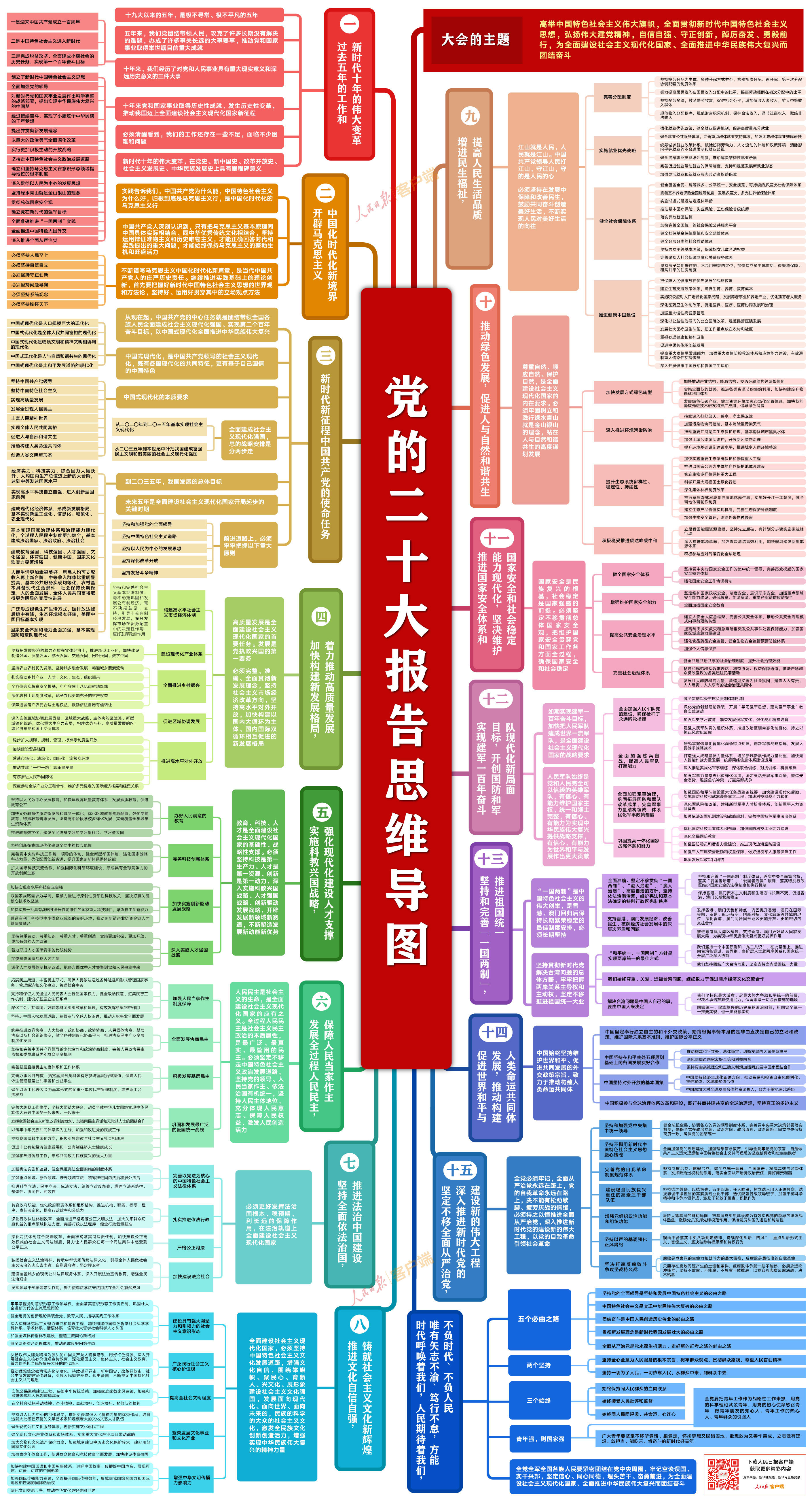 党的二十大报告思维导图