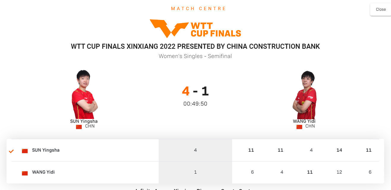 陈梦4-1战胜王曼昱，与孙颖莎会师女单决赛