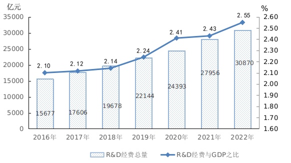 3万亿！我国研发经费投入再创新高