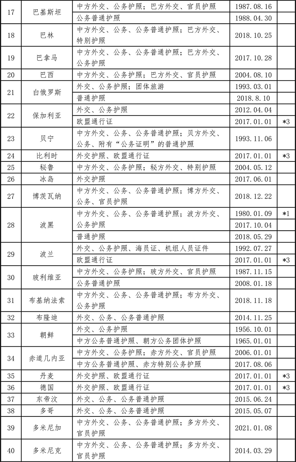 中国已与150个国家缔结互免签证协定