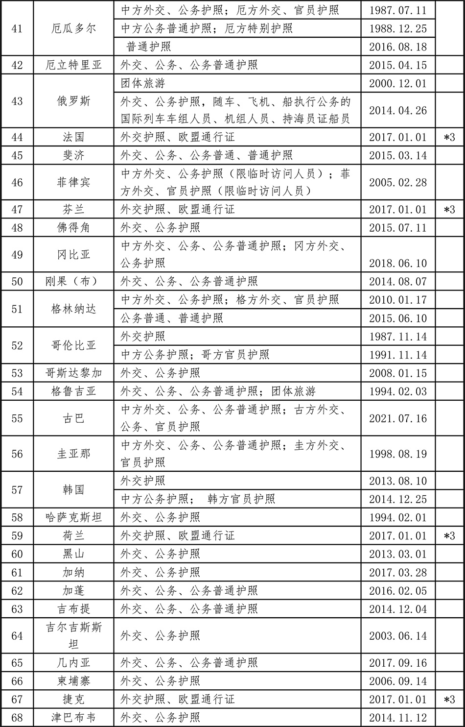 中国已与150个国家缔结互免签证协定