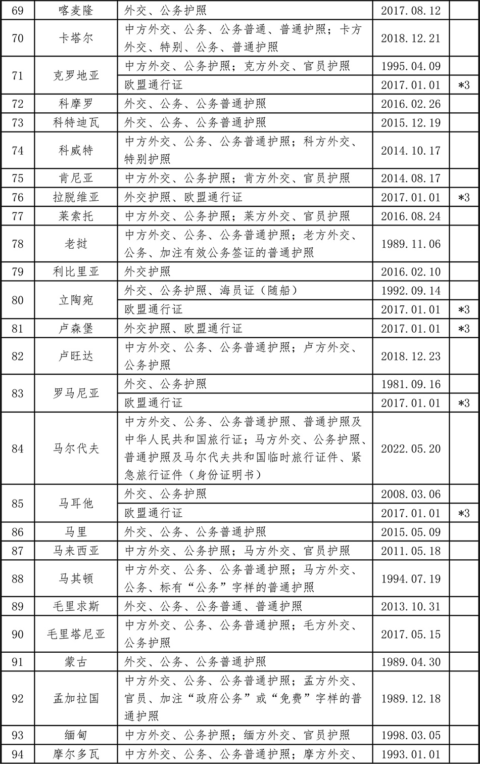 中国已与150个国家缔结互免签证协定