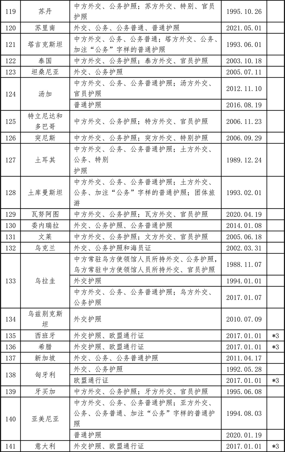 中国已与150个国家缔结互免签证协定
