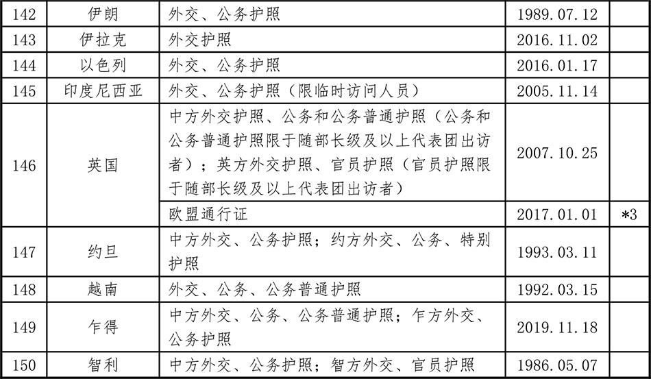 中国已与150个国家缔结互免签证协定