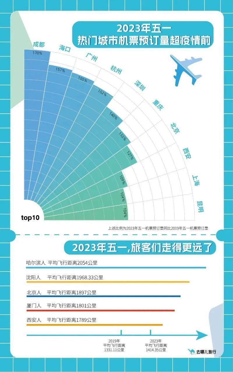 假期收官，这里成“五一”最热门目的地