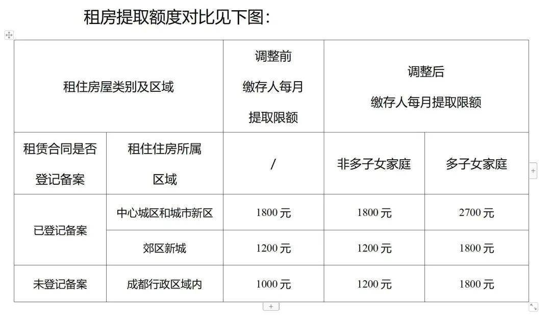 成都拟调整公积金政策：在重庆等地购房可申请提取