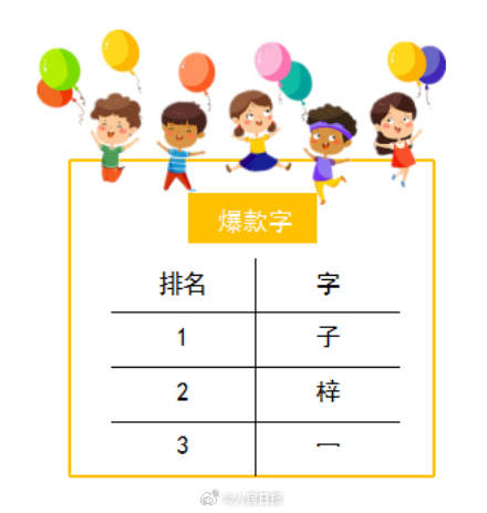 深圳公布新生儿爆款名字，你身边有同款吗？