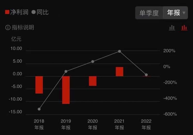 ST贵人2018年-2022年净利润表现 来源:东方财富 ST贵人2018年-2022年净利润表现 来源:东方财富