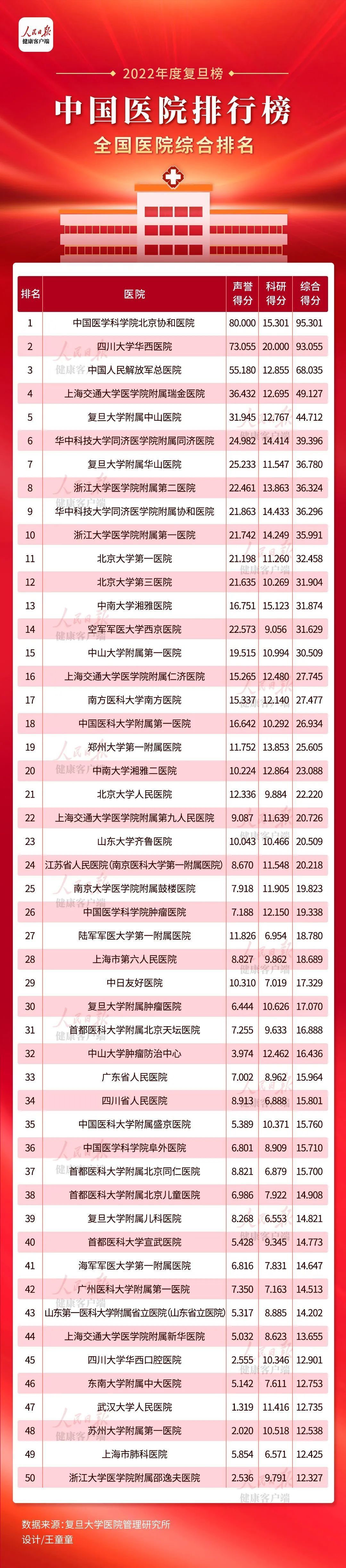转存收藏！最新全国医院专科排名公布 | 平顶山新闻网