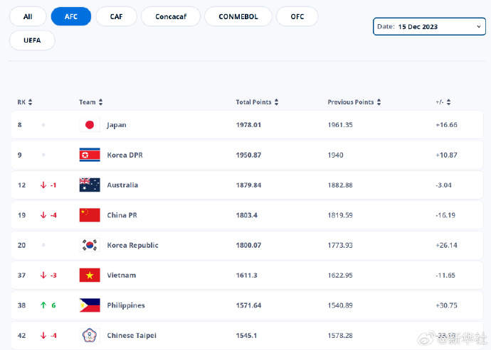 中国女足世界排名平队史最低