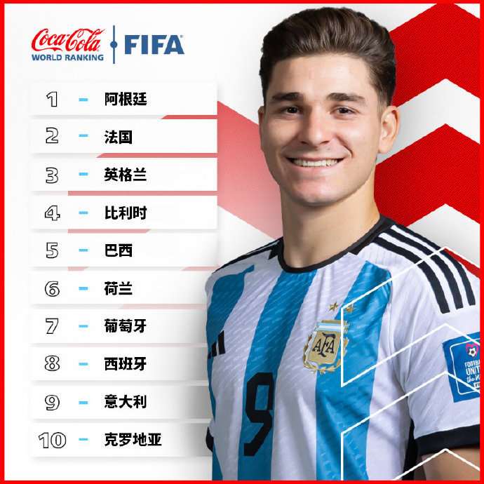 国际足联年终排名：阿根廷队居首，中国队排79名
