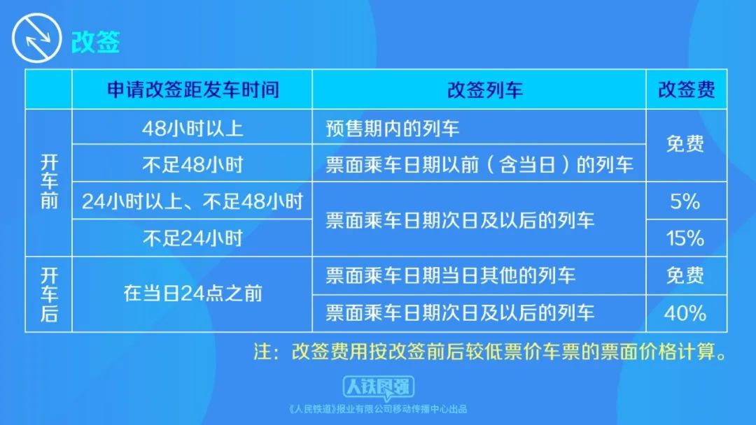 1月15日起，火车票改签规则优化：开车前开车后当日均可改签预售期内车票