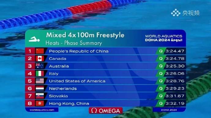 中邦队改善男女4x100米自正在泳接力亚洲记载