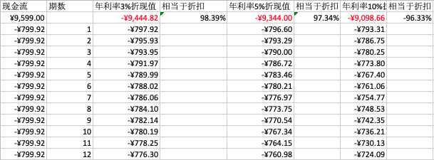 各种年化利率下的折现值计算
