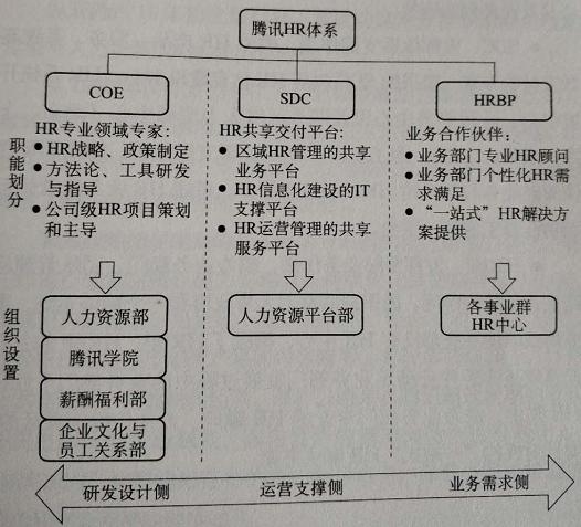 腾讯的HR三支柱