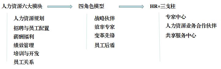 传统六大模块 → 四角色模型 → HR+三支