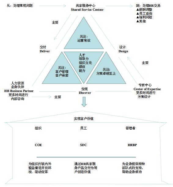 中国企业HR+三支柱模型