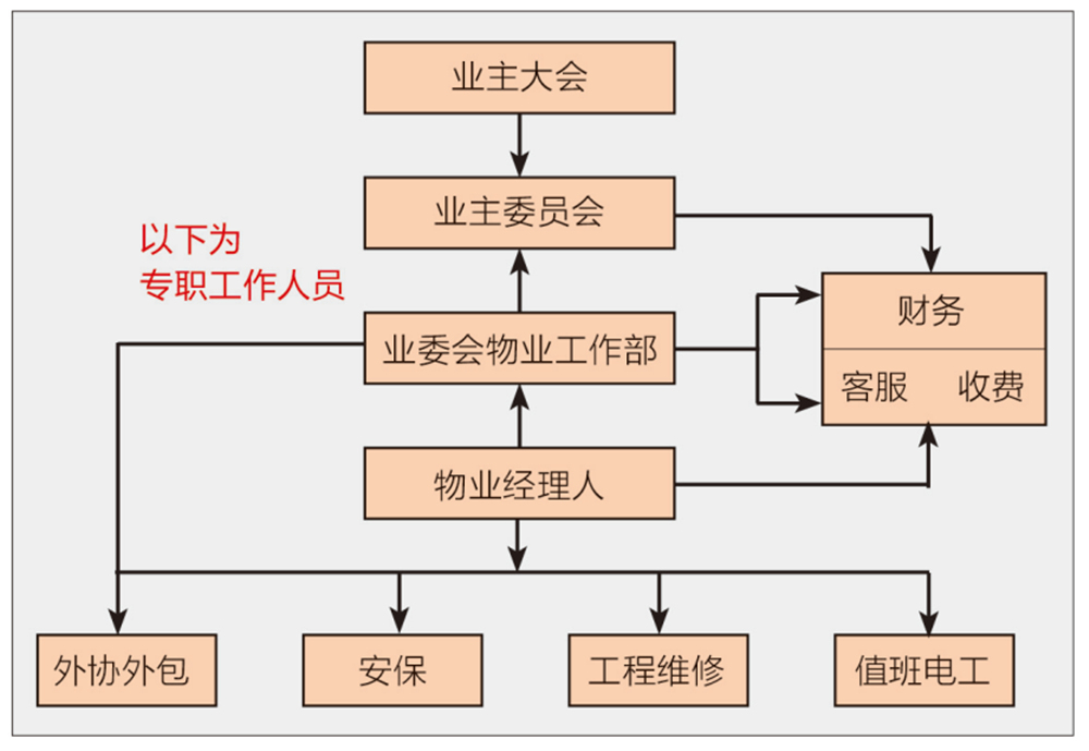 物业架构图工作流程图片