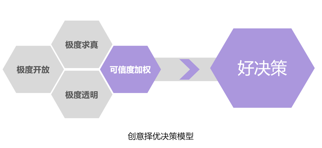 65思維模型創意擇優決策模型一美國橋水基金的決策武器