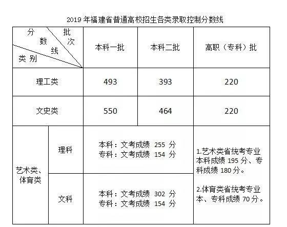 今天2019年福建省普通高考成绩出炉! 文科本一线:550 理科本一线:493