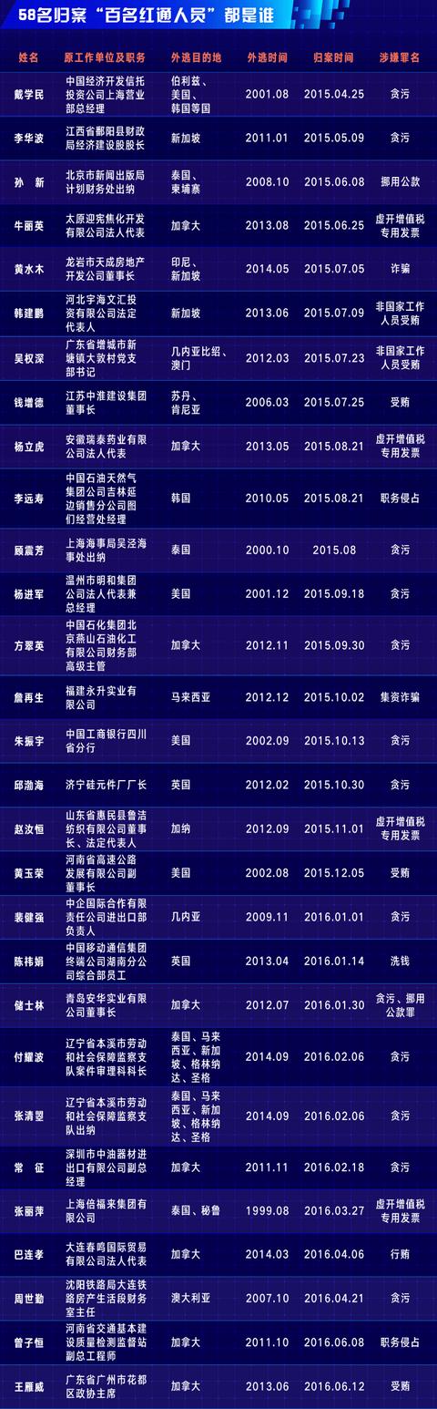 百名红通人员具体名单图片