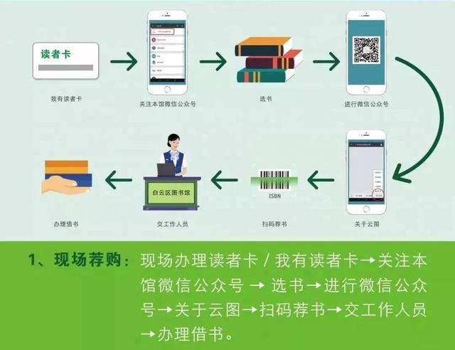 借书流程