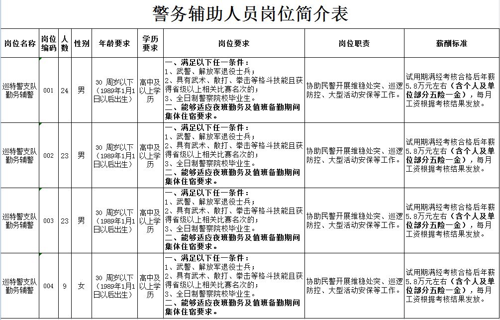 年薪58万元连云港市公安局招聘辅警高中以上即可附职位表