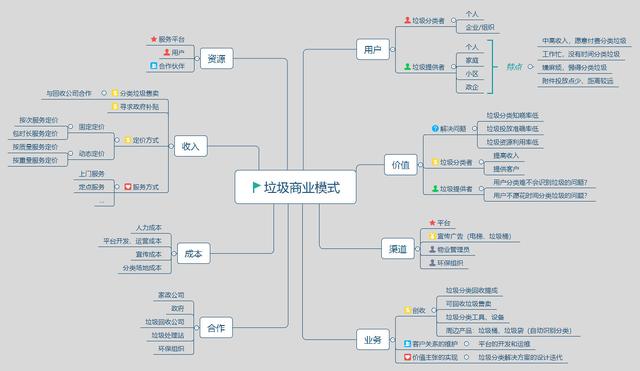 我们可以尝试去设计落地产品的主要内容,围绕商业模式定义的价值主张