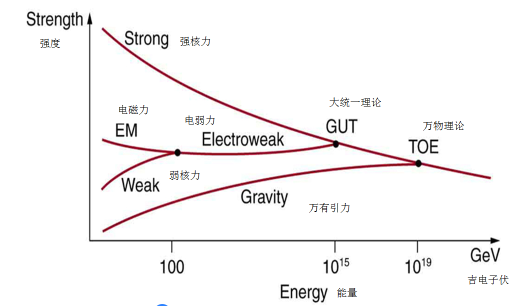 科学终极理论大统一理论我们离万物理论还有多远