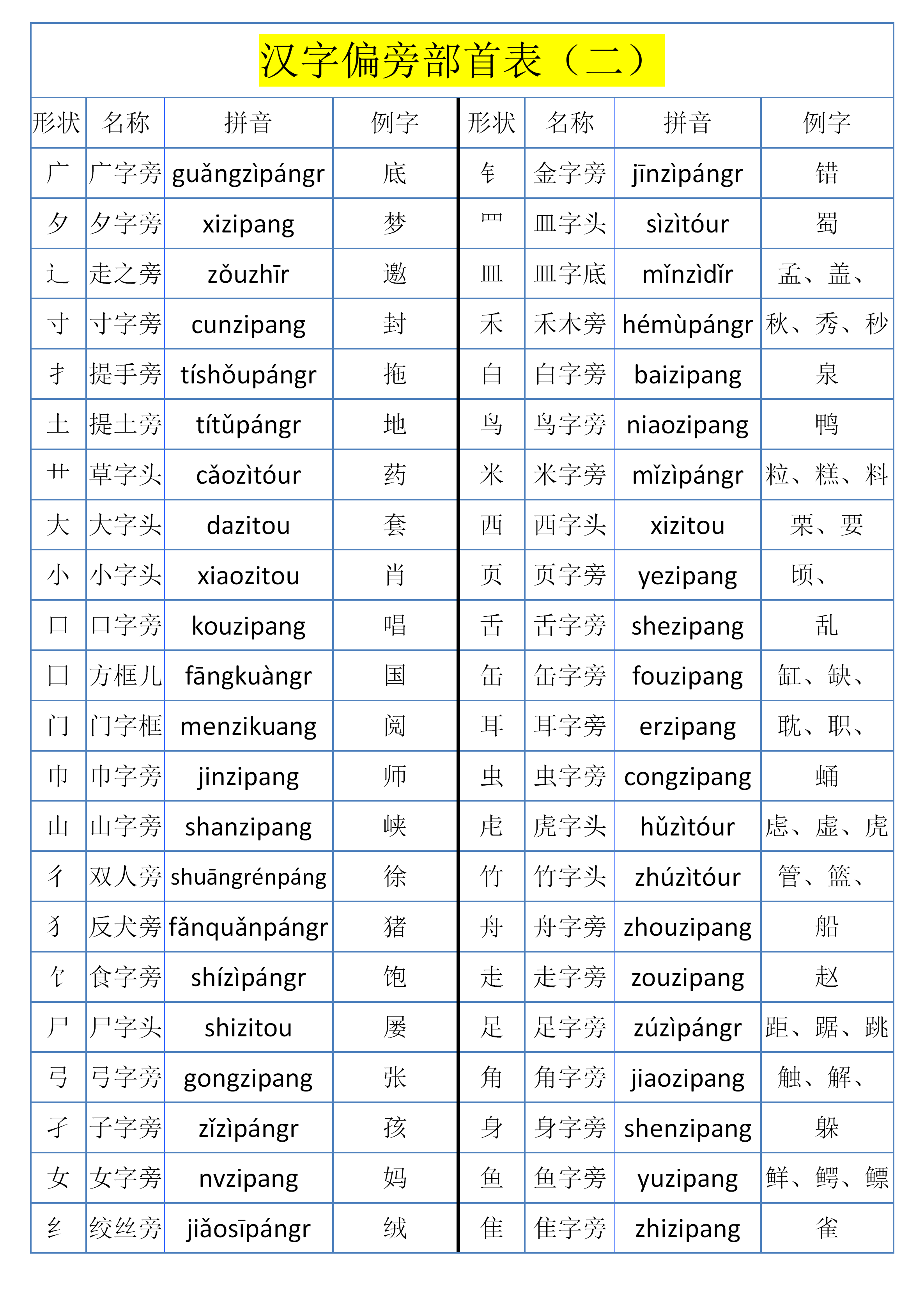 小学语文偏旁部首训练孩子学习的薄弱点给孩子练习起来吧