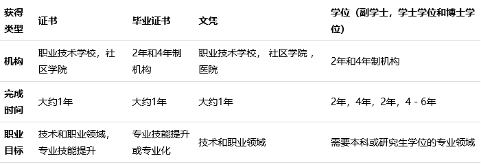 证书，文凭和学位有什么区别？
