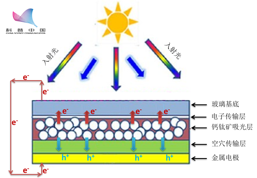 叠层太阳能电池原理图片