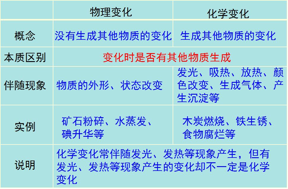 第一单元走进化学世界课题1物质的变化和性质