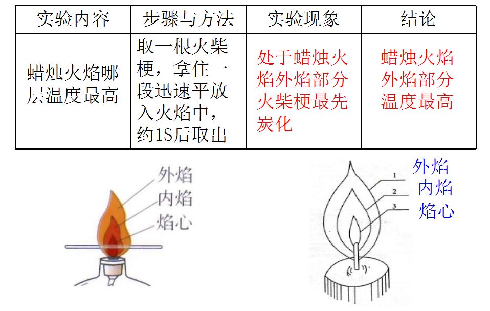 初中化学-对蜡烛及其燃烧的探究